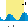 Hyde Park tide chart for Saturday, July 19, 2025