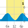 Hyde Park tide chart for Tuesday, July 1, 2025