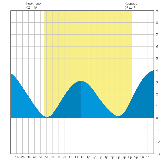 Hyde Park tide chart for Tuesday, July 22, 2025