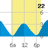 Hyde Park tide chart for Tuesday, July 22, 2025