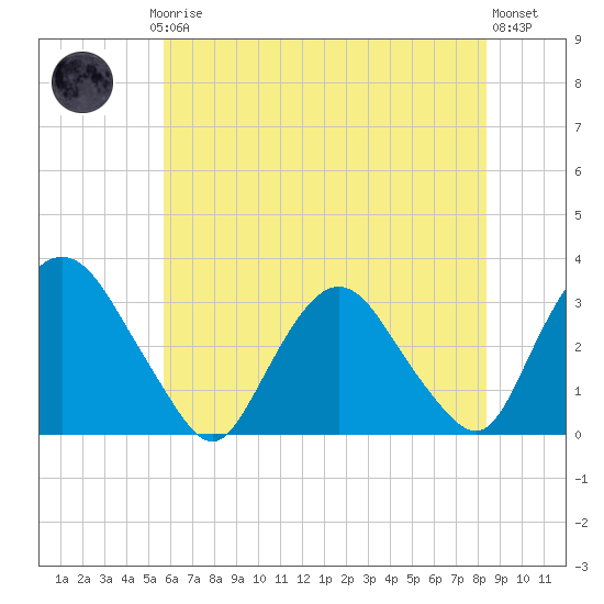 Hyde Park tide chart for Thursday, July 24, 2025