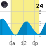 Hyde Park tide chart for Thursday, July 24, 2025