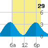 Hyde Park tide chart for Tuesday, July 29, 2025