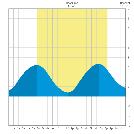 Hyde Park tide chart for Wednesday, July 30, 2025