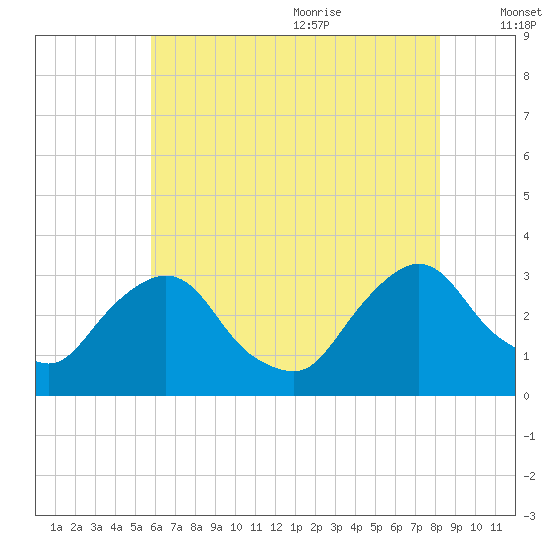 Hyde Park tide chart for Thursday, July 31, 2025