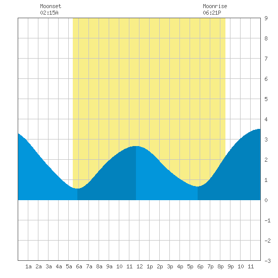 Hyde Park tide chart for Monday, July 7, 2025