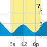Hyde Park tide chart for Monday, July 7, 2025