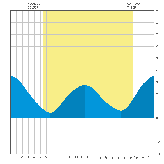 Hyde Park tide chart for Tuesday, July 8, 2025