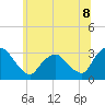 Hyde Park tide chart for Tuesday, July 8, 2025