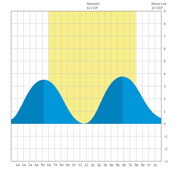 Hyde Park tide chart for Thursday, August 14, 2025