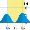 Hyde Park tide chart for Thursday, August 14, 2025
