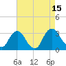 Hyde Park tide chart for Friday, August 15, 2025