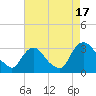 Hyde Park tide chart for Sunday, August 17, 2025