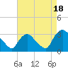 Hyde Park tide chart for Monday, August 18, 2025