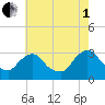 Hyde Park tide chart for Friday, August 1, 2025