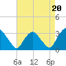 Hyde Park tide chart for Wednesday, August 20, 2025