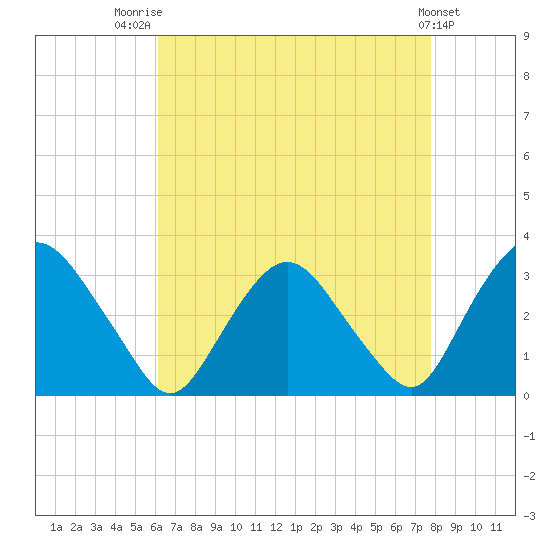 Hyde Park tide chart for Thursday, August 21, 2025