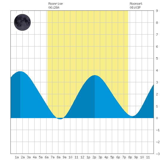 Hyde Park tide chart for Saturday, August 23, 2025