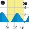 Hyde Park tide chart for Saturday, August 23, 2025