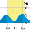 Hyde Park tide chart for Thursday, August 28, 2025