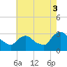 Hyde Park tide chart for Sunday, August 3, 2025