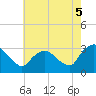 Hyde Park tide chart for Tuesday, August 5, 2025