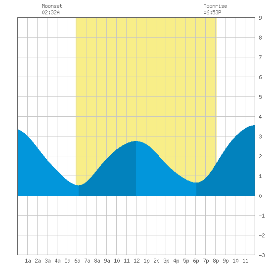 Hyde Park tide chart for Wednesday, August 6, 2025