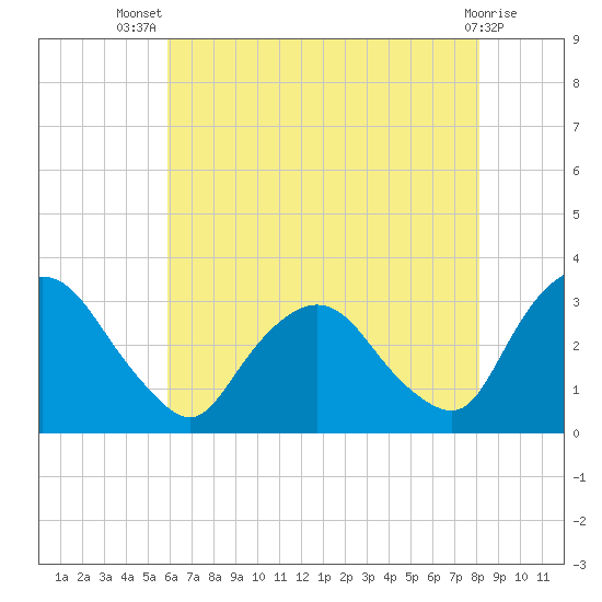 Hyde Park tide chart for Thursday, August 7, 2025