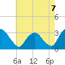 Hyde Park tide chart for Thursday, August 7, 2025