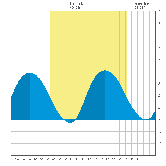 Hyde Park tide chart for Wednesday, September 10, 2025