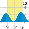 Hyde Park tide chart for Friday, September 12, 2025