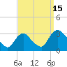 Hyde Park tide chart for Monday, September 15, 2025