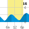 Hyde Park tide chart for Tuesday, September 16, 2025