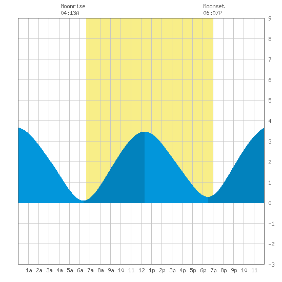 Hyde Park tide chart for Friday, September 19, 2025