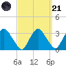 Hyde Park tide chart for Sunday, September 21, 2025