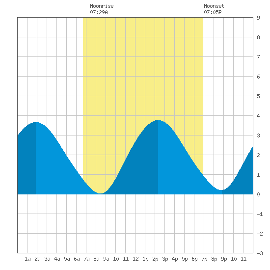 Hyde Park tide chart for Monday, September 22, 2025