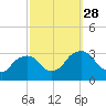 Hyde Park tide chart for Sunday, September 28, 2025