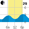 Hyde Park tide chart for Monday, September 29, 2025