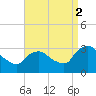 Hyde Park tide chart for Tuesday, September 2, 2025
