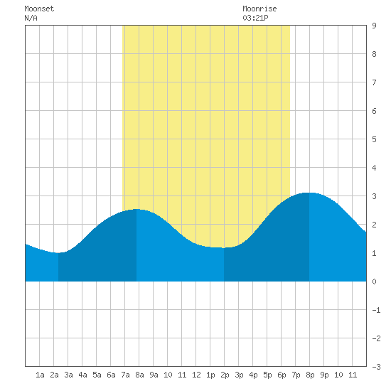 Hyde Park tide chart for Tuesday, September 30, 2025