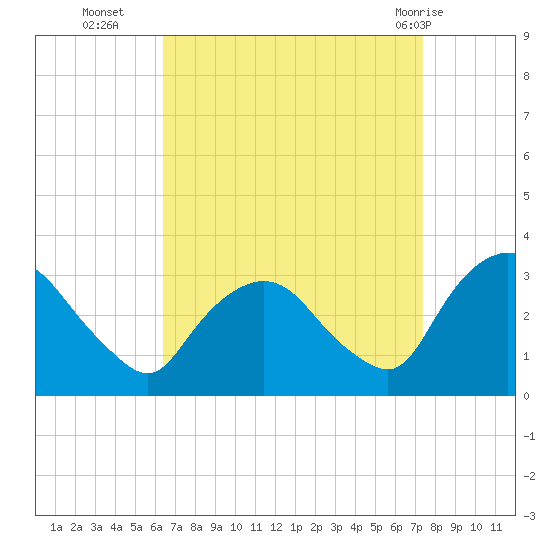 Hyde Park tide chart for Thursday, September 4, 2025