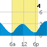 Hyde Park tide chart for Thursday, September 4, 2025