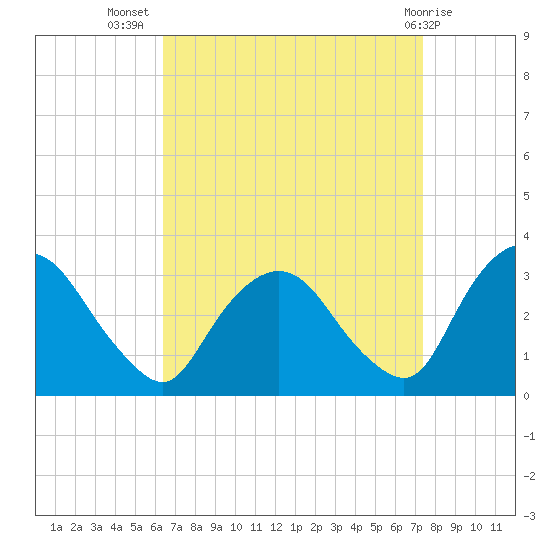 Hyde Park tide chart for Friday, September 5, 2025