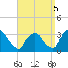 Hyde Park tide chart for Friday, September 5, 2025