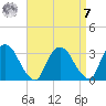 Hyde Park tide chart for Sunday, September 7, 2025