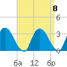 Hyde Park tide chart for Monday, September 8, 2025
