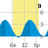 Hyde Park tide chart for Tuesday, September 9, 2025