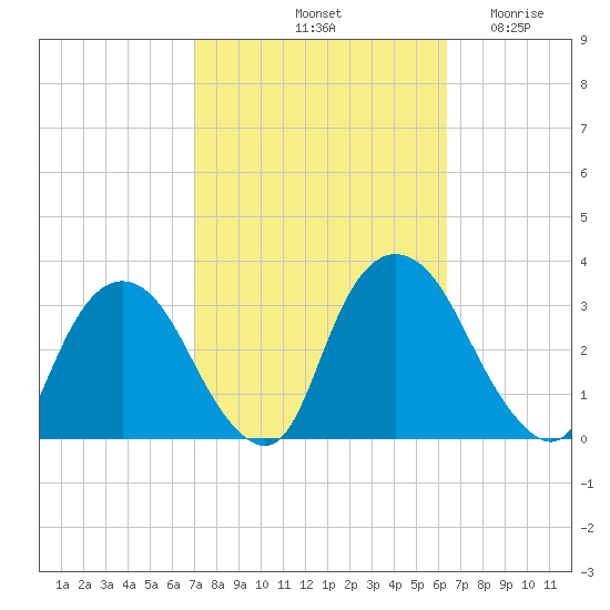 Hyde Park tide chart for Friday, October 10, 2025