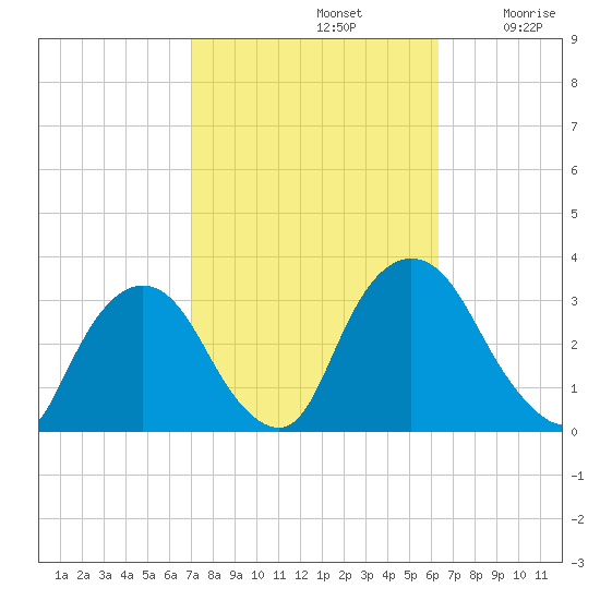 Hyde Park tide chart for Saturday, October 11, 2025