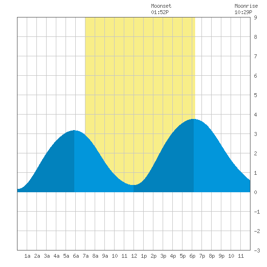 Hyde Park tide chart for Sunday, October 12, 2025